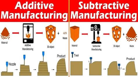 is cnc machining additive or subtractive manufacturing|lamination vs additive manufacturing.